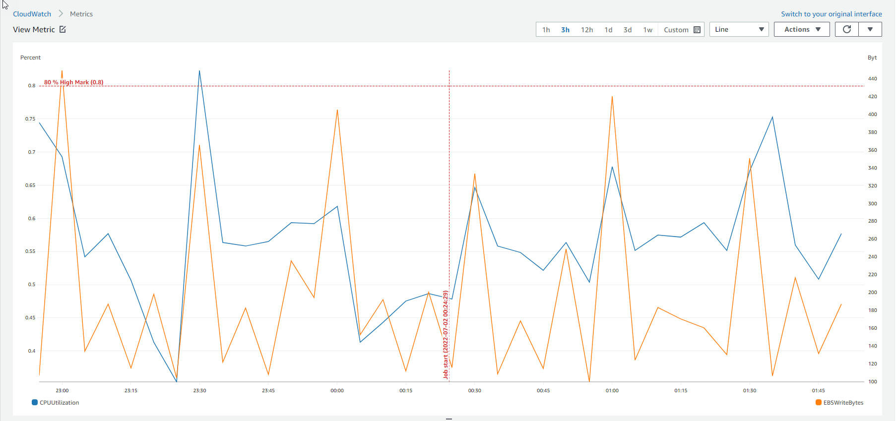 CloudWatch