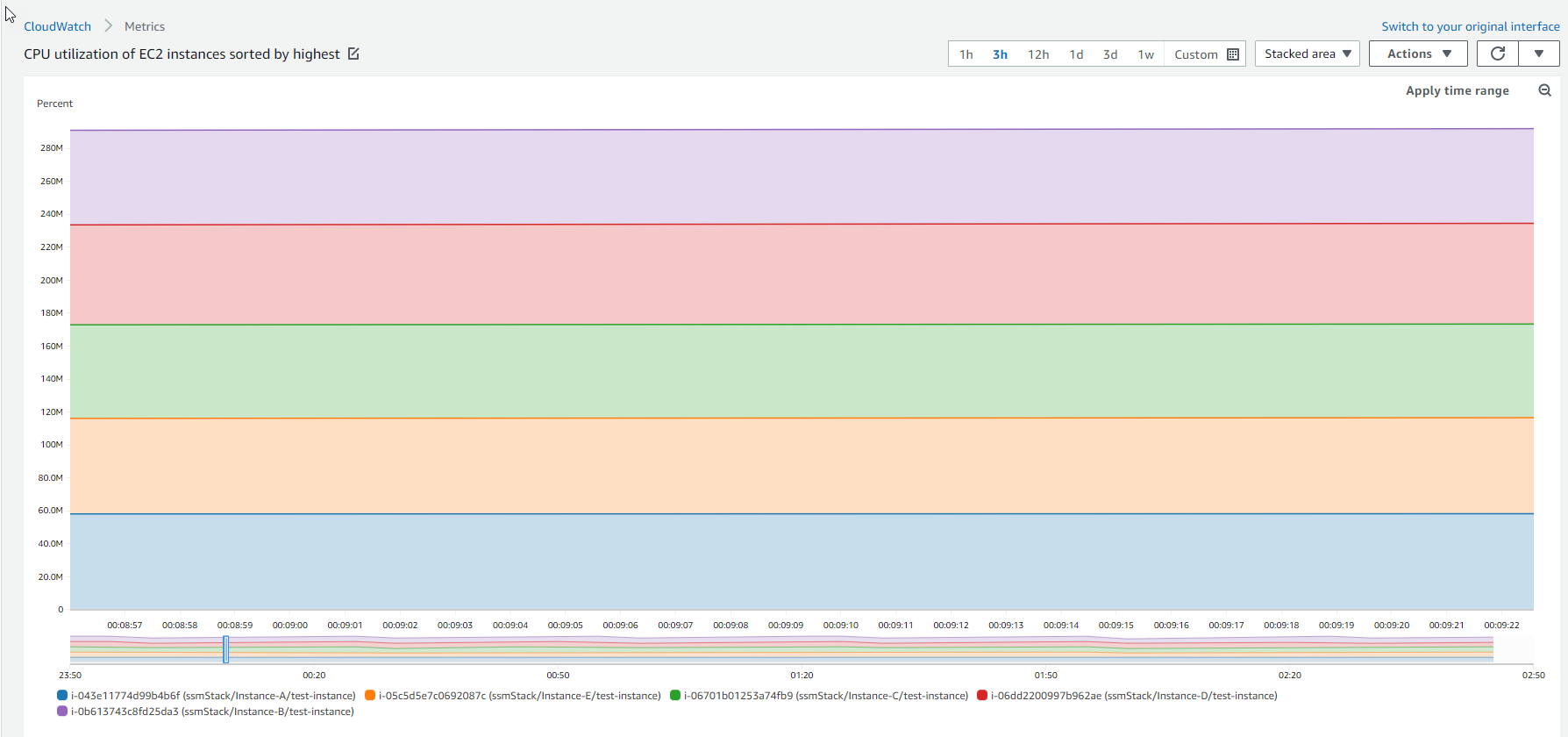 CloudWatch